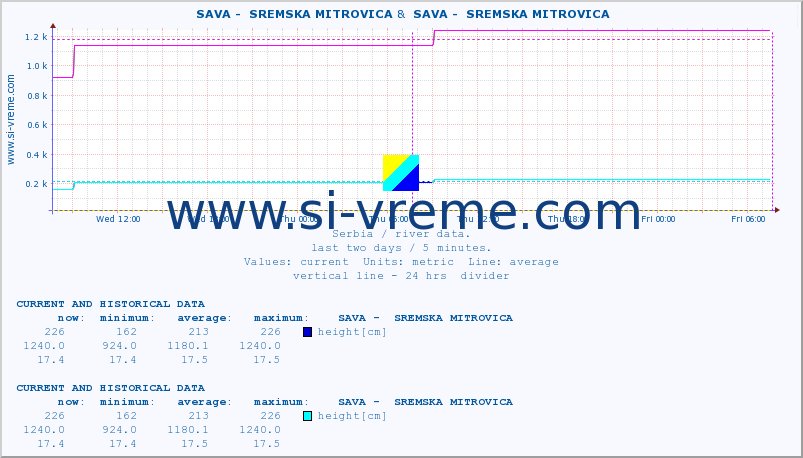  ::  SAVA -  SREMSKA MITROVICA &  SAVA -  SREMSKA MITROVICA :: height |  |  :: last two days / 5 minutes.