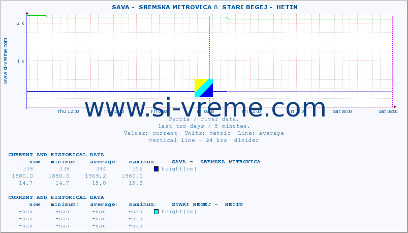  ::  SAVA -  SREMSKA MITROVICA &  STARI BEGEJ -  HETIN :: height |  |  :: last two days / 5 minutes.