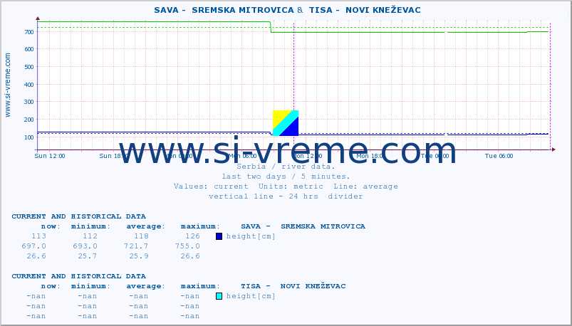  ::  SAVA -  SREMSKA MITROVICA &  TISA -  NOVI KNEŽEVAC :: height |  |  :: last two days / 5 minutes.