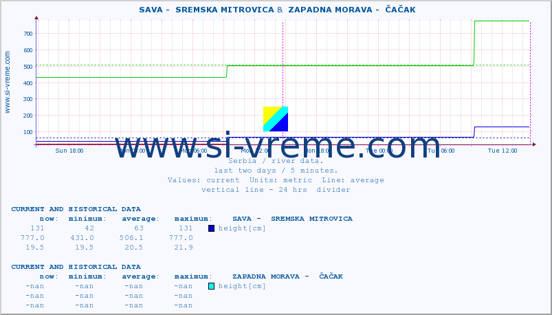  ::  SAVA -  SREMSKA MITROVICA &  ZAPADNA MORAVA -  ČAČAK :: height |  |  :: last two days / 5 minutes.