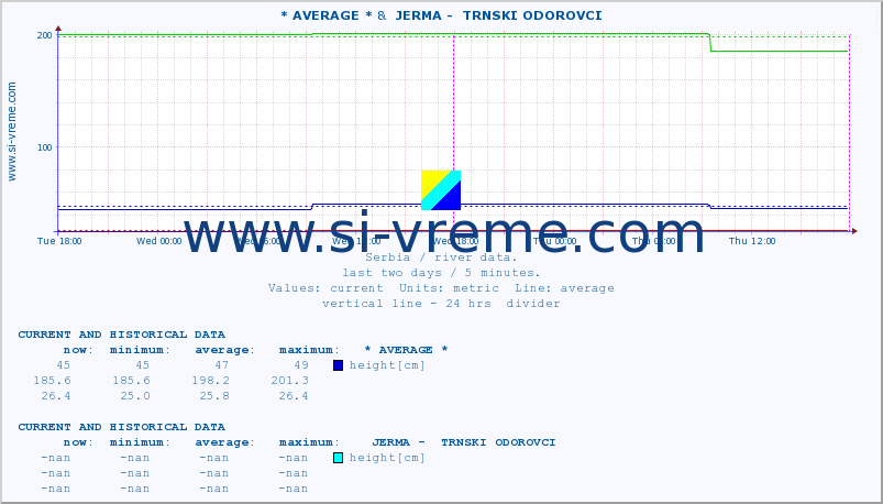  ::  TISA -  BRANA NOVI BEČEJ GV &  JERMA -  TRNSKI ODOROVCI :: height |  |  :: last two days / 5 minutes.