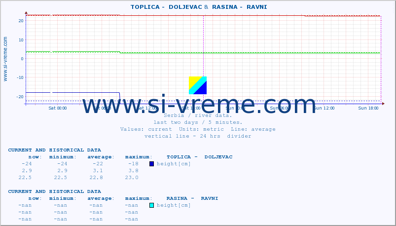  ::  TOPLICA -  DOLJEVAC &  RASINA -  RAVNI :: height |  |  :: last two days / 5 minutes.