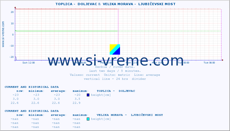  ::  TOPLICA -  DOLJEVAC &  VELIKA MORAVA -  LJUBIČEVSKI MOST :: height |  |  :: last two days / 5 minutes.