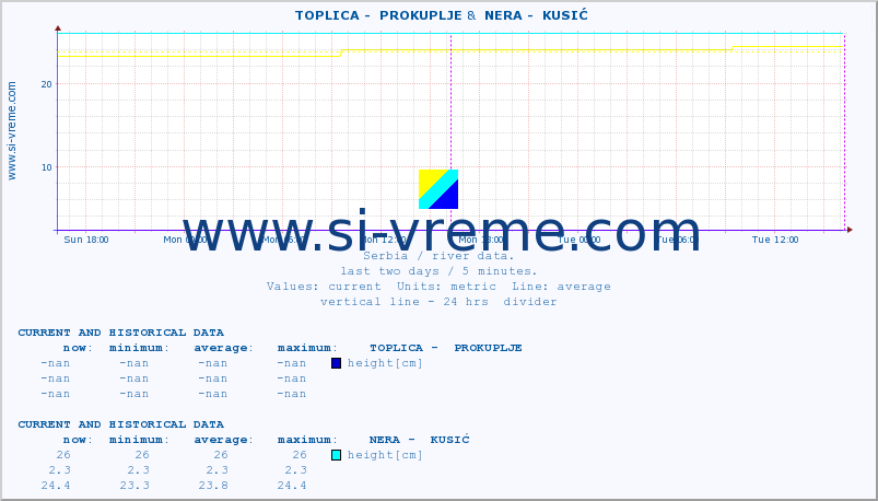  ::  TOPLICA -  PROKUPLJE &  NERA -  KUSIĆ :: height |  |  :: last two days / 5 minutes.