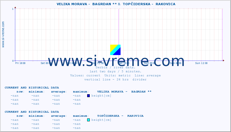  ::  VELIKA MORAVA -  BAGRDAN ** &  TOPČIDERSKA -  RAKOVICA :: height |  |  :: last two days / 5 minutes.