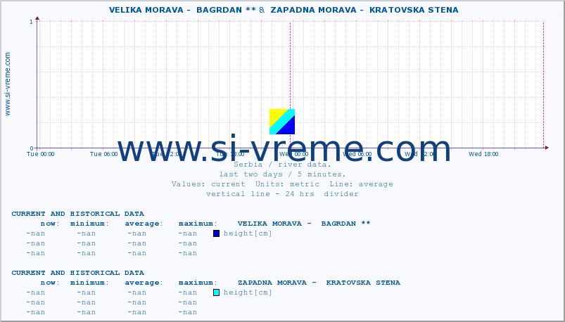  ::  VELIKA MORAVA -  BAGRDAN ** &  ZAPADNA MORAVA -  KRATOVSKA STENA :: height |  |  :: last two days / 5 minutes.