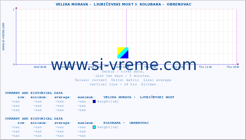  ::  VELIKA MORAVA -  LJUBIČEVSKI MOST &  KOLUBARA -  OBRENOVAC :: height |  |  :: last two days / 5 minutes.