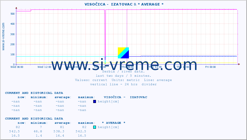  ::  VISOČICA -  IZATOVAC & * AVERAGE * :: height |  |  :: last two days / 5 minutes.