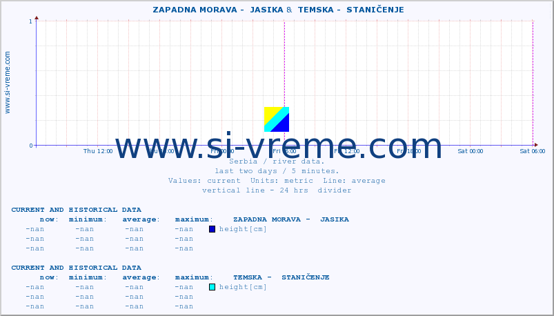  ::  ZAPADNA MORAVA -  JASIKA &  TEMSKA -  STANIČENJE :: height |  |  :: last two days / 5 minutes.