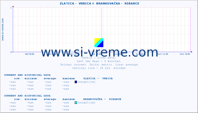  ::  ZLATICA -  VRBICA &  BRANKOVAČKA -  RIBARCE :: height |  |  :: last two days / 5 minutes.