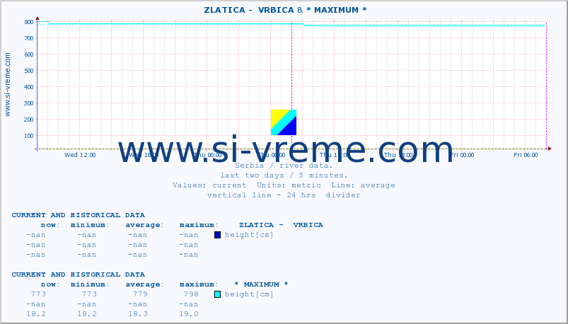  ::  ZLATICA -  VRBICA &  PUSTA -  PUKOVAC :: height |  |  :: last two days / 5 minutes.