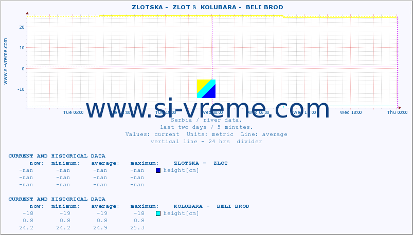  ::  ZLOTSKA -  ZLOT &  KOLUBARA -  BELI BROD :: height |  |  :: last two days / 5 minutes.