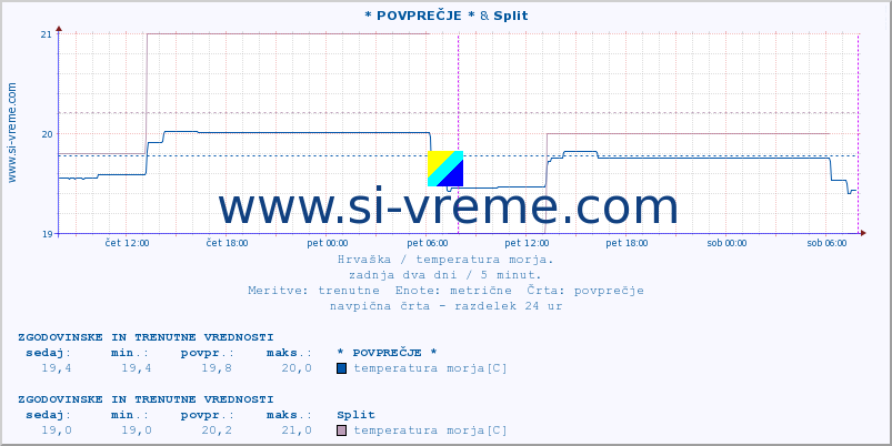 POVPREČJE :: * POVPREČJE * & Split :: temperatura morja :: zadnja dva dni / 5 minut.