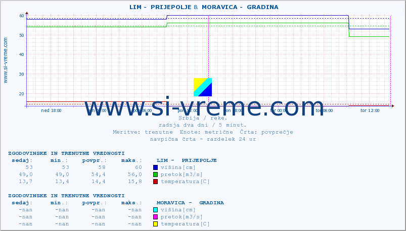 POVPREČJE ::  LIM -  PRIJEPOLJE &  MORAVICA -  GRADINA :: višina | pretok | temperatura :: zadnja dva dni / 5 minut.