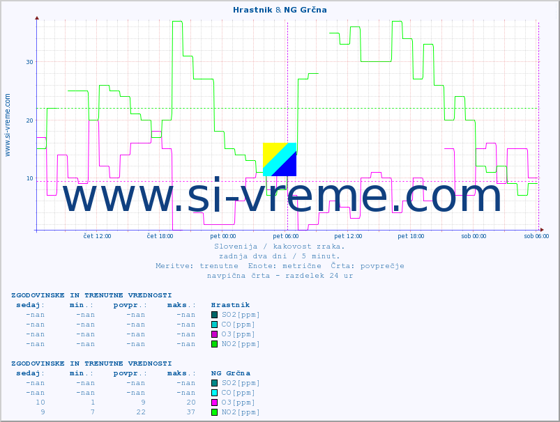 POVPREČJE :: Hrastnik & NG Grčna :: SO2 | CO | O3 | NO2 :: zadnja dva dni / 5 minut.