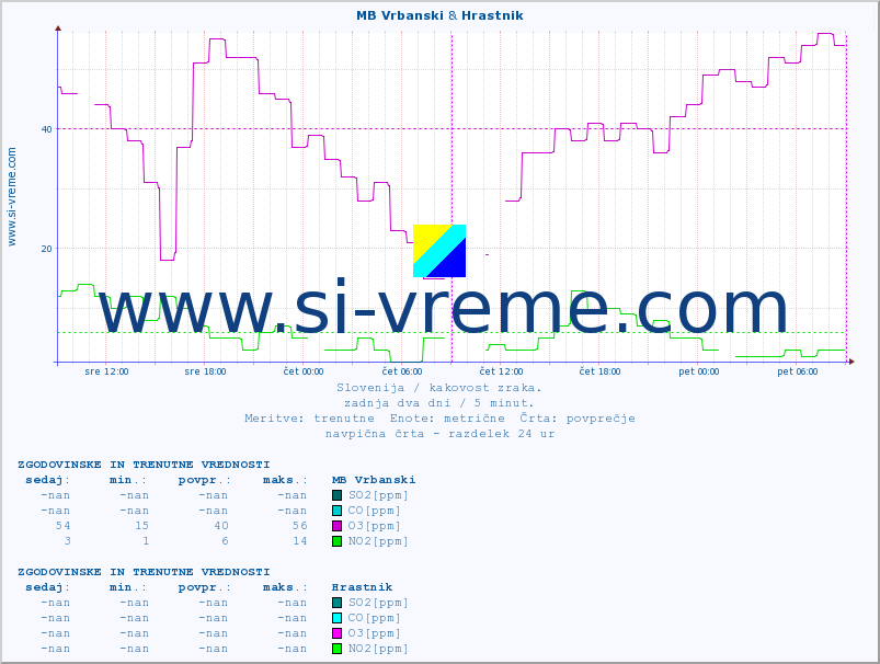 POVPREČJE :: MB Vrbanski & Hrastnik :: SO2 | CO | O3 | NO2 :: zadnja dva dni / 5 minut.