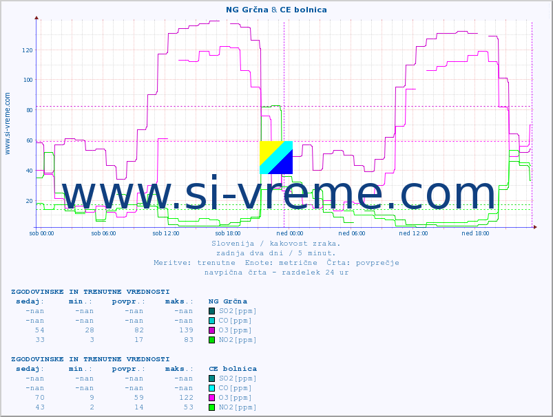 POVPREČJE :: NG Grčna & CE bolnica :: SO2 | CO | O3 | NO2 :: zadnja dva dni / 5 minut.