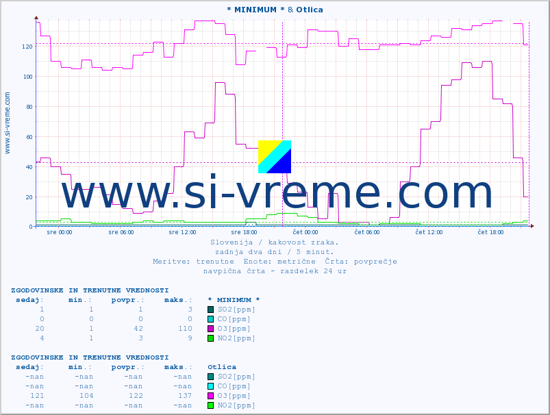 POVPREČJE :: * MINIMUM * & Otlica :: SO2 | CO | O3 | NO2 :: zadnja dva dni / 5 minut.
