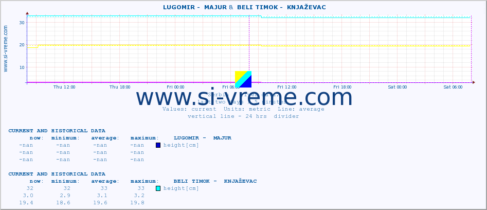  ::  LUGOMIR -  MAJUR &  BELI TIMOK -  KNJAŽEVAC :: height |  |  :: last two days / 5 minutes.