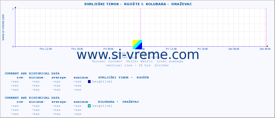  ::  SVRLJIŠKI TIMOK -  RGOŠTE &  KOLUBARA -  DRAŽEVAC :: height |  |  :: last two days / 5 minutes.