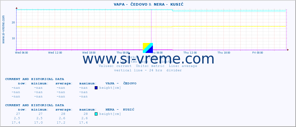  ::  VAPA -  ČEDOVO &  NERA -  KUSIĆ :: height |  |  :: last two days / 5 minutes.