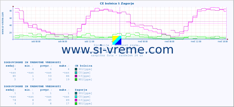 POVPREČJE :: CE bolnica & Zagorje :: SO2 | CO | O3 | NO2 :: zadnja dva dni / 5 minut.