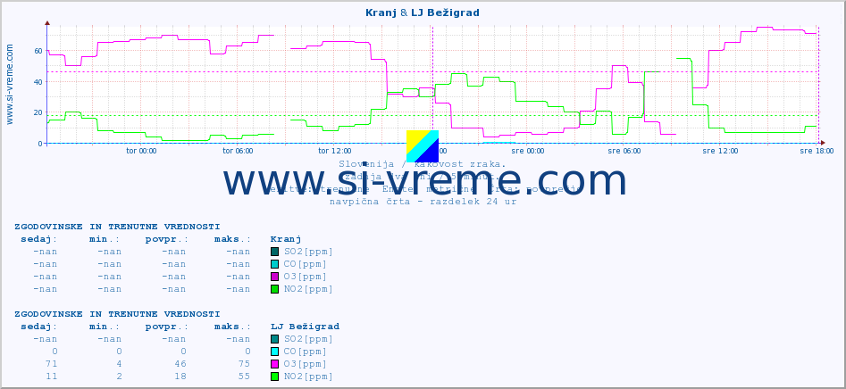 POVPREČJE :: Kranj & LJ Bežigrad :: SO2 | CO | O3 | NO2 :: zadnja dva dni / 5 minut.