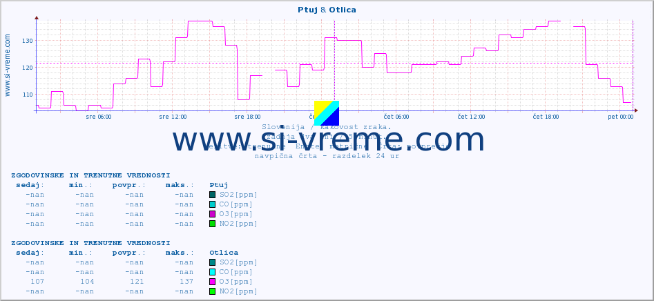 POVPREČJE :: Ptuj & Otlica :: SO2 | CO | O3 | NO2 :: zadnja dva dni / 5 minut.