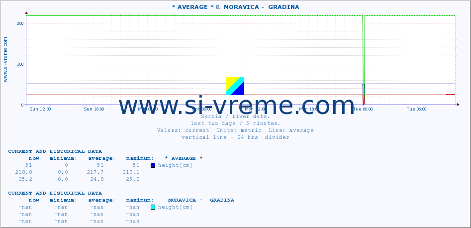  :: * AVERAGE * &  MORAVICA -  GRADINA :: height |  |  :: last two days / 5 minutes.