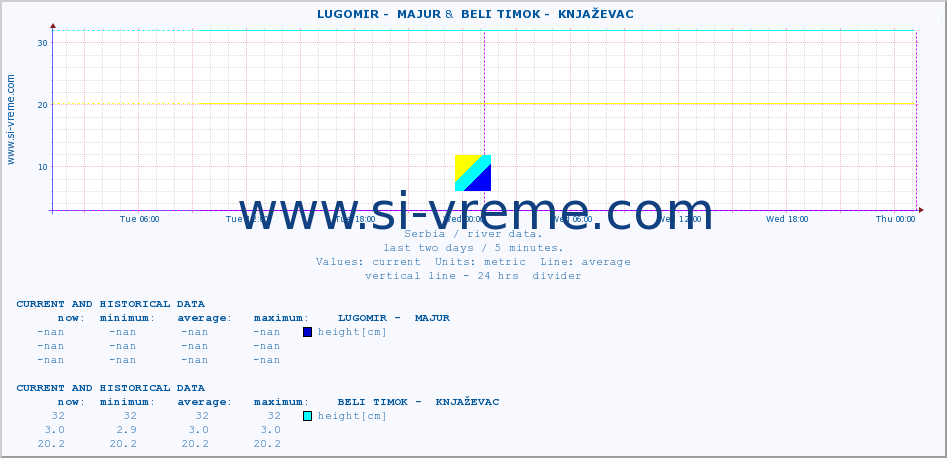  ::  LUGOMIR -  MAJUR &  BELI TIMOK -  KNJAŽEVAC :: height |  |  :: last two days / 5 minutes.