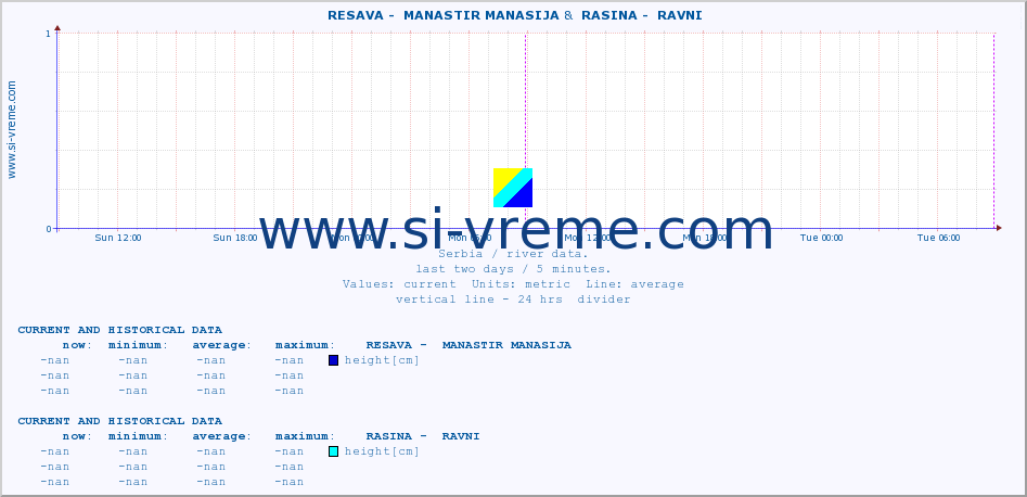  ::  RESAVA -  MANASTIR MANASIJA &  RASINA -  RAVNI :: height |  |  :: last two days / 5 minutes.