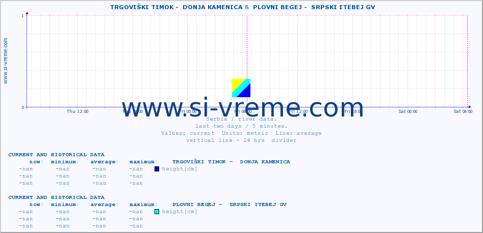  ::  TRGOVIŠKI TIMOK -  DONJA KAMENICA &  PLOVNI BEGEJ -  SRPSKI ITEBEJ GV :: height |  |  :: last two days / 5 minutes.