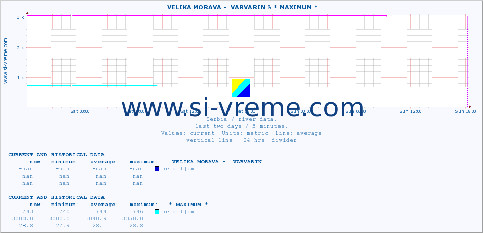  ::  VELIKA MORAVA -  VARVARIN & * MAXIMUM * :: height |  |  :: last two days / 5 minutes.