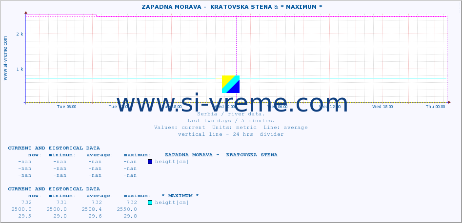  ::  ZAPADNA MORAVA -  KRATOVSKA STENA & * MAXIMUM * :: height |  |  :: last two days / 5 minutes.