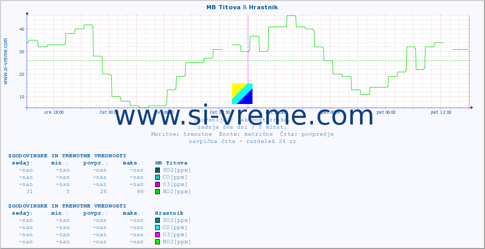 POVPREČJE :: MB Titova & Hrastnik :: SO2 | CO | O3 | NO2 :: zadnja dva dni / 5 minut.