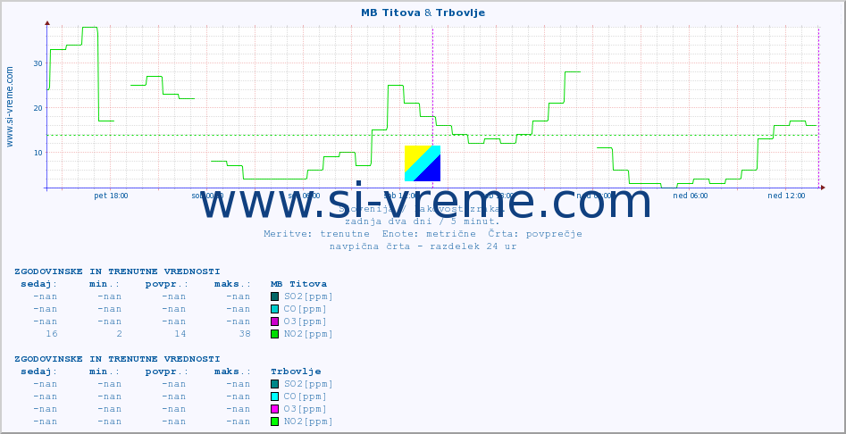 POVPREČJE :: MB Titova & Trbovlje :: SO2 | CO | O3 | NO2 :: zadnja dva dni / 5 minut.