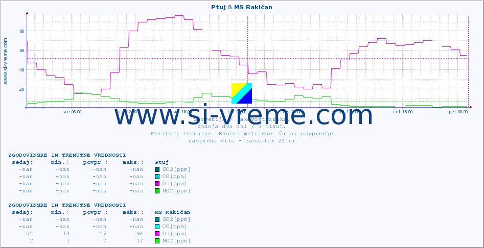 POVPREČJE :: Ptuj & MS Rakičan :: SO2 | CO | O3 | NO2 :: zadnja dva dni / 5 minut.