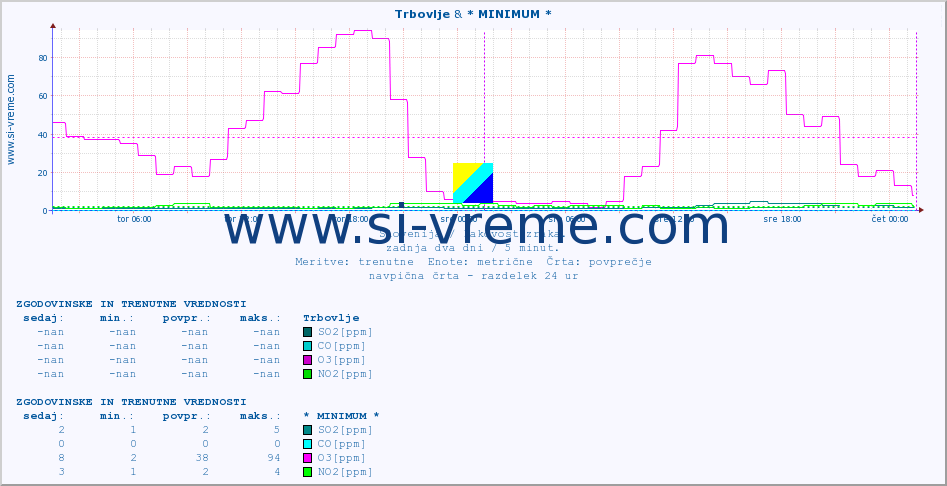POVPREČJE :: Trbovlje & * MINIMUM * :: SO2 | CO | O3 | NO2 :: zadnja dva dni / 5 minut.