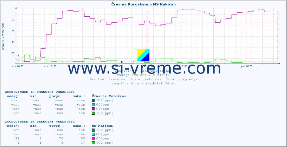 POVPREČJE :: Črna na Koroškem & MS Rakičan :: SO2 | CO | O3 | NO2 :: zadnja dva dni / 5 minut.