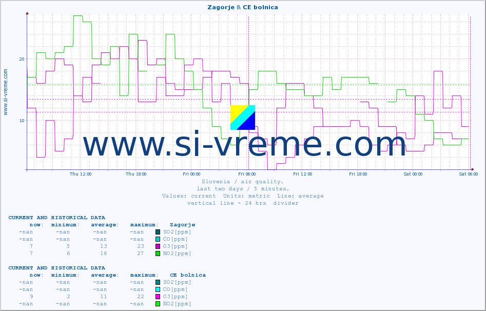  :: Zagorje & CE bolnica :: SO2 | CO | O3 | NO2 :: last two days / 5 minutes.