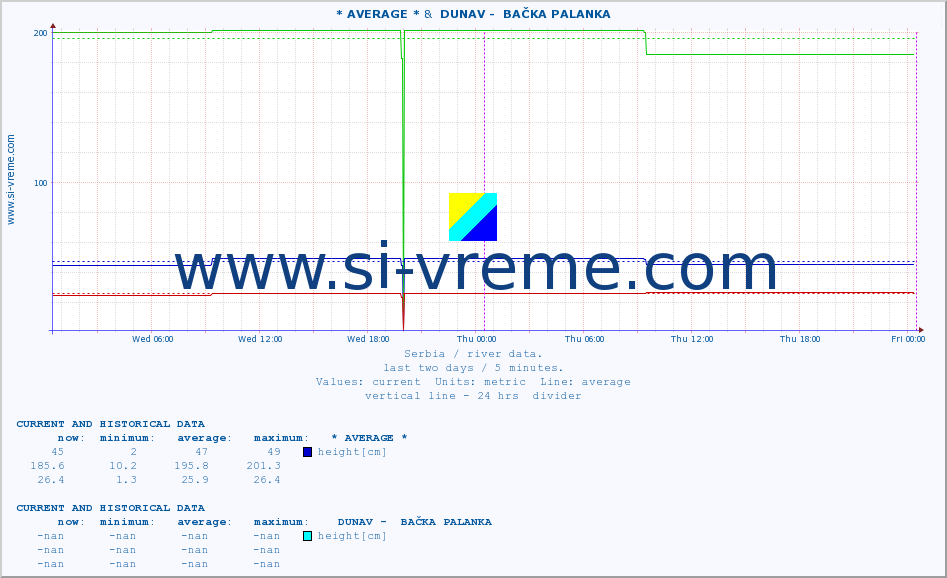 :: * AVERAGE * &  DUNAV -  BAČKA PALANKA :: height |  |  :: last two days / 5 minutes.
