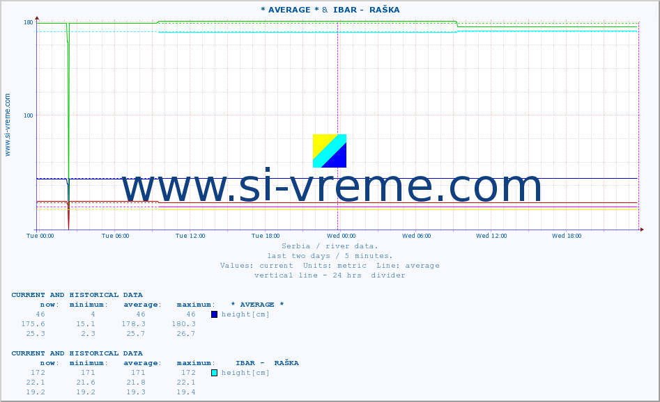  :: * AVERAGE * &  IBAR -  RAŠKA :: height |  |  :: last two days / 5 minutes.