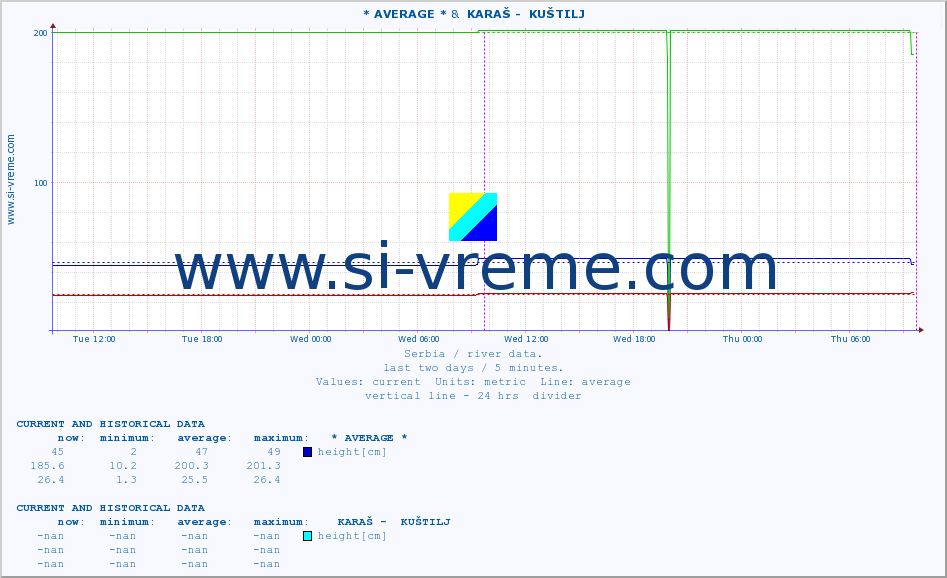  :: * AVERAGE * &  KARAŠ -  KUŠTILJ :: height |  |  :: last two days / 5 minutes.