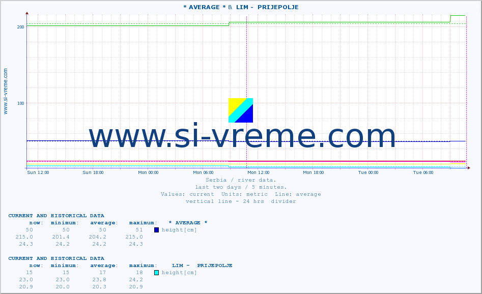  :: * AVERAGE * &  LIM -  PRIJEPOLJE :: height |  |  :: last two days / 5 minutes.