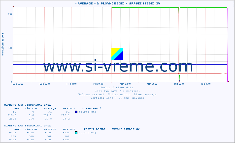  :: * AVERAGE * &  PLOVNI BEGEJ -  SRPSKI ITEBEJ GV :: height |  |  :: last two days / 5 minutes.