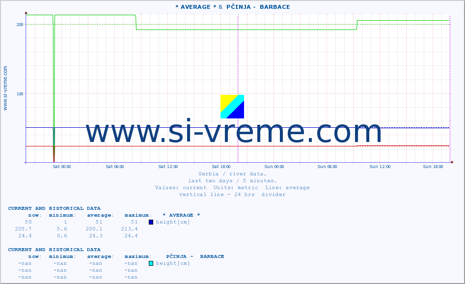  :: * AVERAGE * &  PČINJA -  BARBACE :: height |  |  :: last two days / 5 minutes.