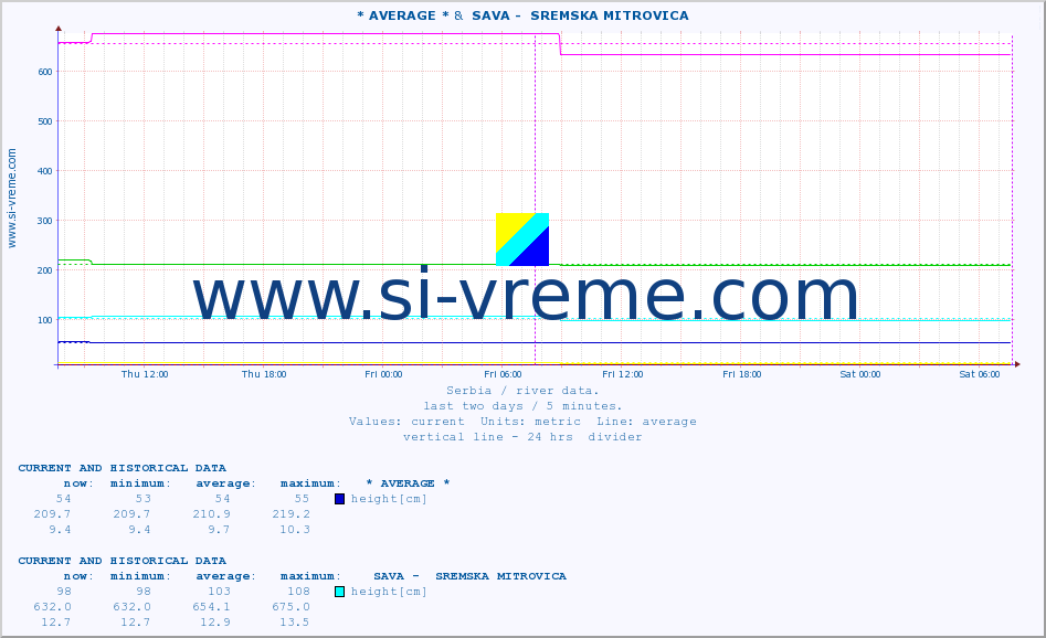  :: * AVERAGE * &  SAVA -  SREMSKA MITROVICA :: height |  |  :: last two days / 5 minutes.