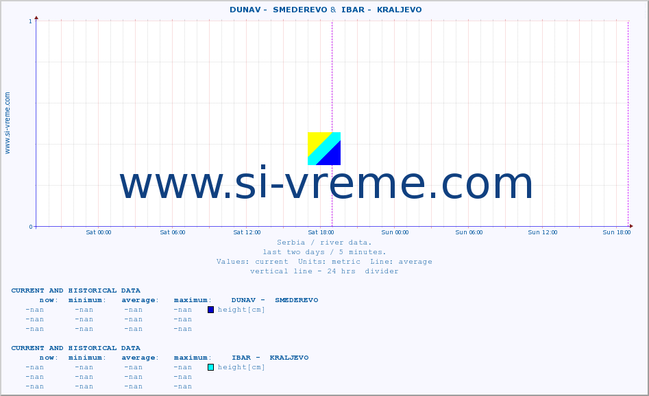  ::  DUNAV -  SMEDEREVO &  IBAR -  KRALJEVO :: height |  |  :: last two days / 5 minutes.