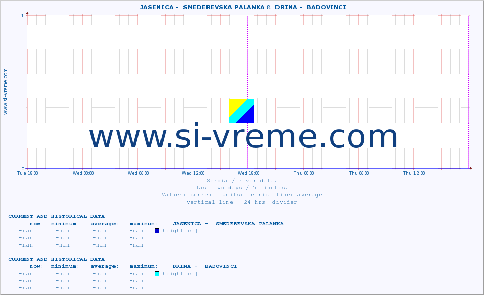  ::  JASENICA -  SMEDEREVSKA PALANKA &  DRINA -  BADOVINCI :: height |  |  :: last two days / 5 minutes.