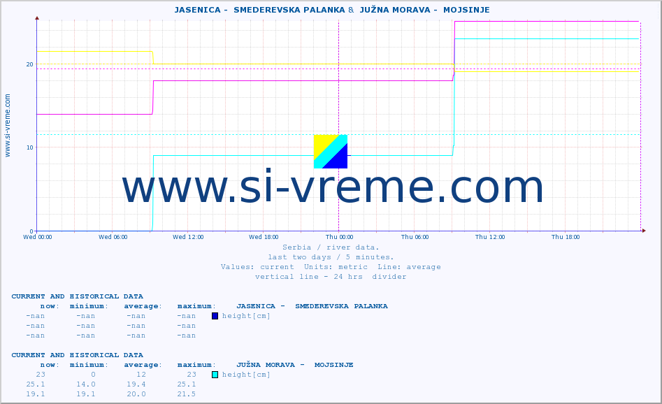  ::  JASENICA -  SMEDEREVSKA PALANKA &  JUŽNA MORAVA -  MOJSINJE :: height |  |  :: last two days / 5 minutes.